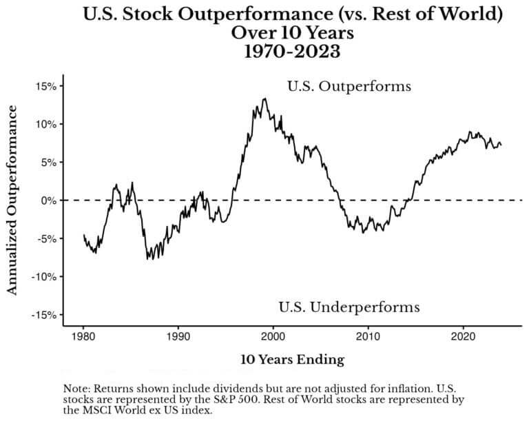 График: превосходство американских акций над международными за скользящие десятилетние периоды (1970-2023)