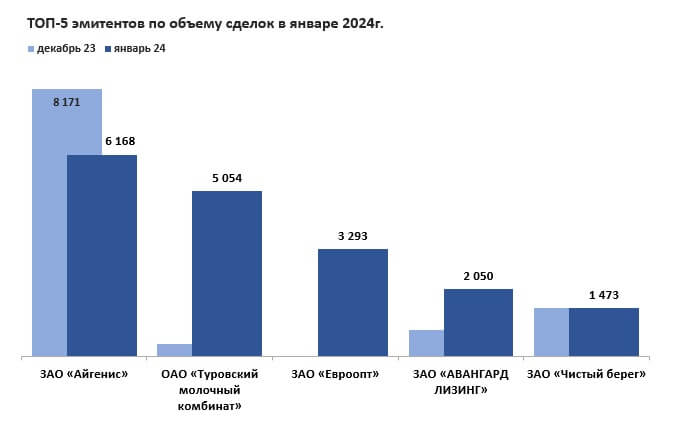 Диаграмма: ТОП-5 эмитентов по объему сделок в январе 2024 года