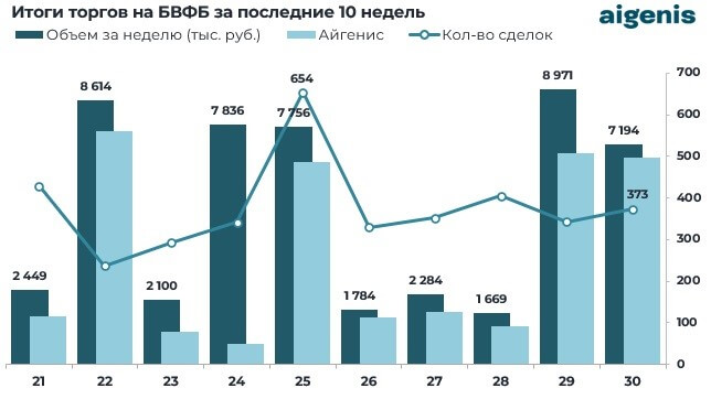 Итоги торгов на БВФБ за последние 10 недель