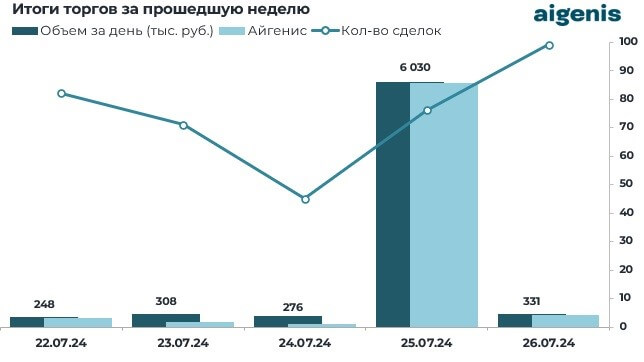 Итоги торгов на БВФБ за прошедшую неделю