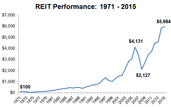 reit performance