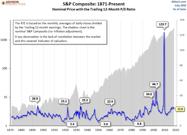 Показатель P/E SP500 Финансовый кризис 2008