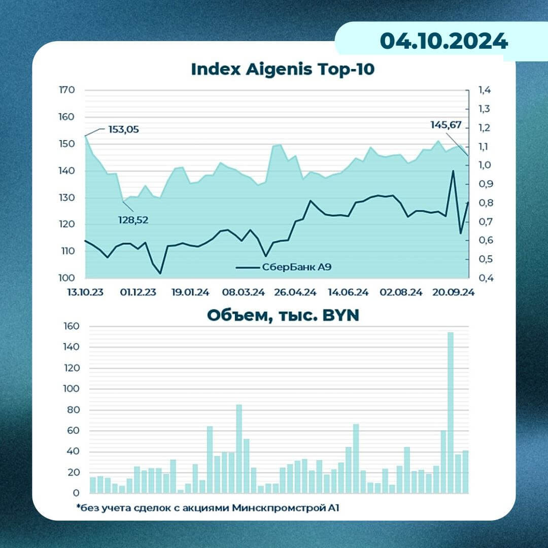 Динамика индекса Айгенис ТОП-10 на 4 октября 2024 года
