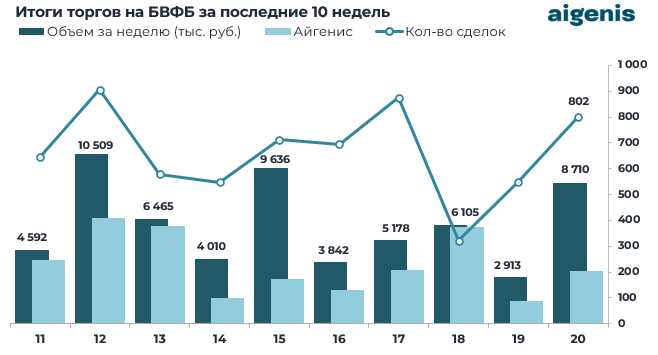 Диаграмма: Итоги торгов на БВФБ за последние 10 недель