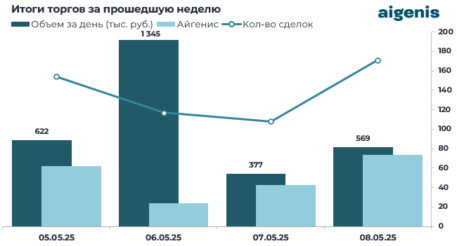 Диаграмма: Итоги торгов на БВФБ за прошедшую неделю