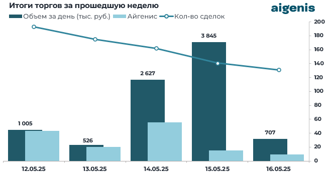 Диаграмма: Итоги торгов на БВФБ за прошедшую неделю