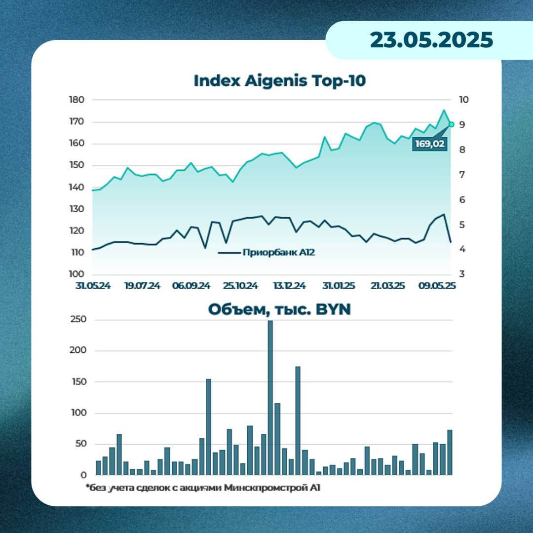 График: динамика индекса Aigenis TOP-10 на 23 мая 2025 года