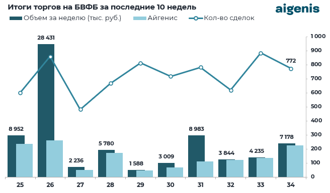 Диаграмма: Итоги торгов на БВФБ за последние 10 недель