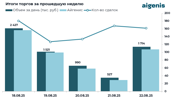 Диаграмма: Итоги торгов на БВФБ за прошедшую неделю
