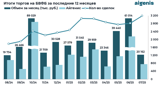 Диаграмма: Итоги торгов на БВФБ за последние 12 месяцев