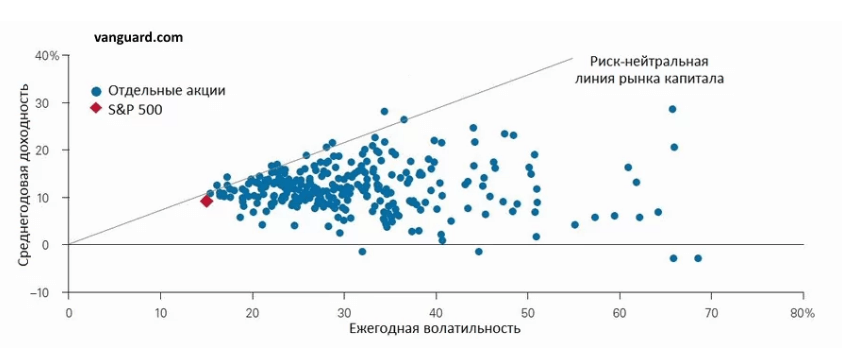 График: зависимость доходности от волатильности