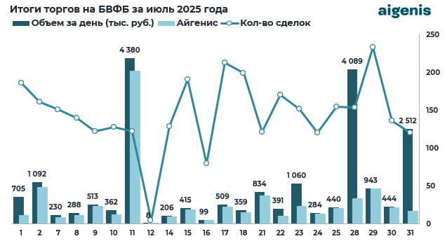 Диаграмма: итоги торгов на БВФБ за июль 2025 года