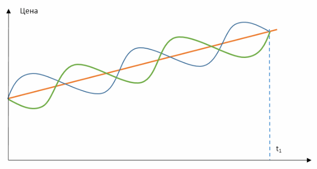График: рост доходности при уменьшении просадок