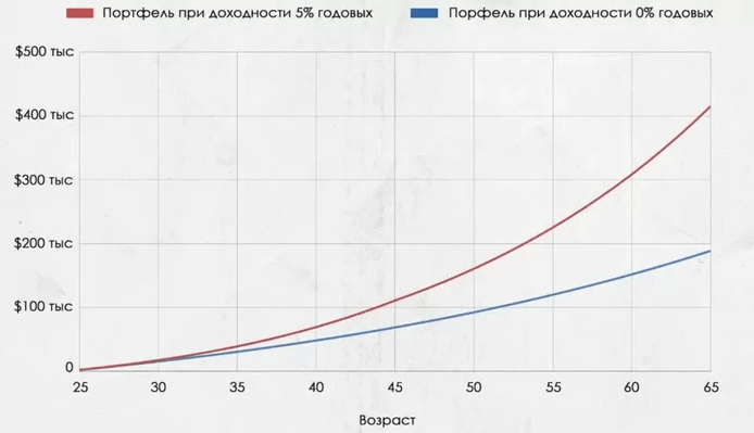 График: рост инвестиций гипотетического инвестора до выхода на пенсию