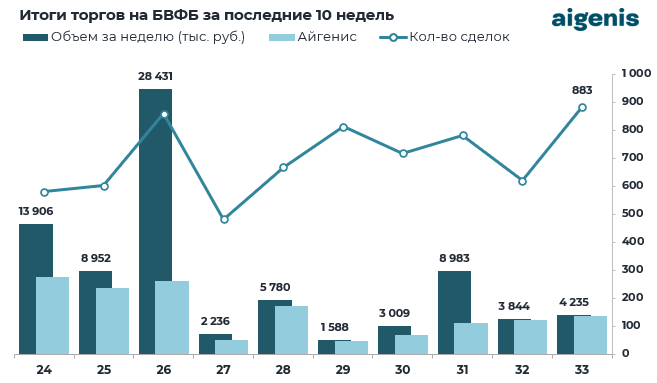 Диаграмма: Итоги торгов на БВФБ за последние 10 недель