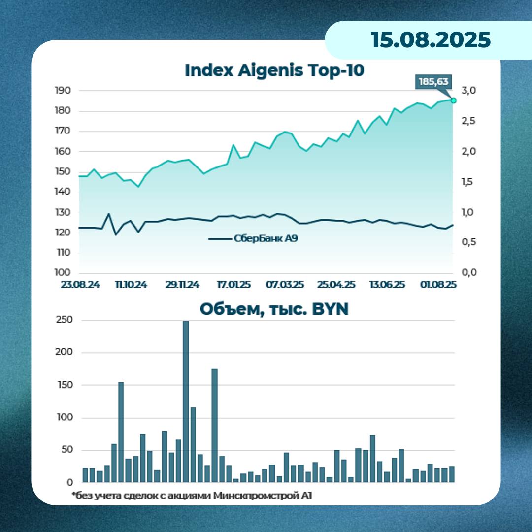 График: динамика индекса белорусских акций Aigenis TOP-10 на 15 августа 2025 года