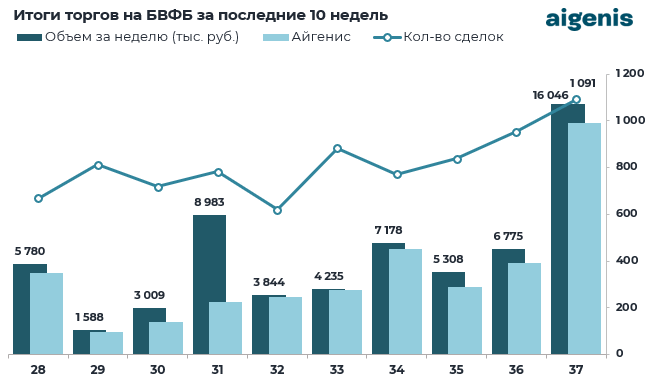 Диаграмма: Итоги торгов на БВФБ за последние 10 недель