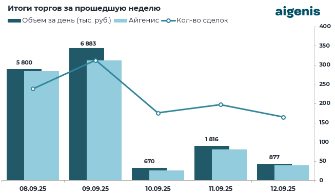 Диаграмма: Итоги торгов на БВФБ за прошедшую неделю