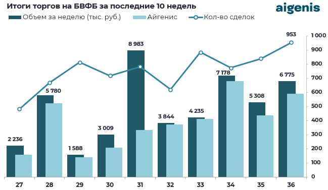 Диаграмма: Итоги торгов на БВФБ за последние 10 недель