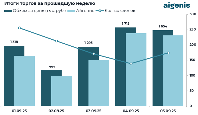 Диаграмма: Итоги торгов на БВФБ за прошедшую неделю