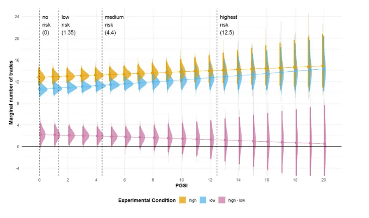 Диаграмма: частота торговли и игровая зависимость
