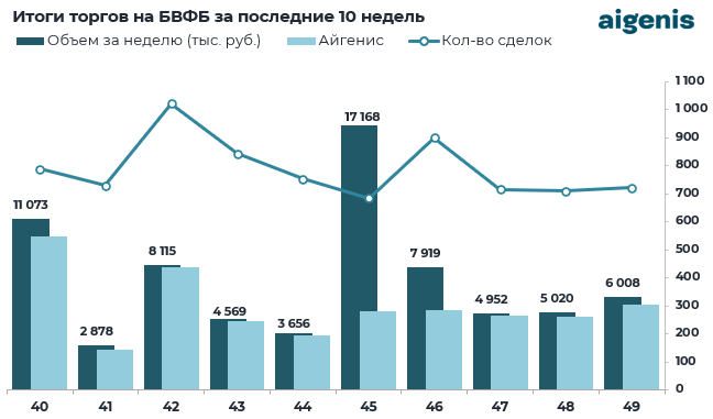 Диаграмма: Итоги торгов на БВФБ за последние 10 недель