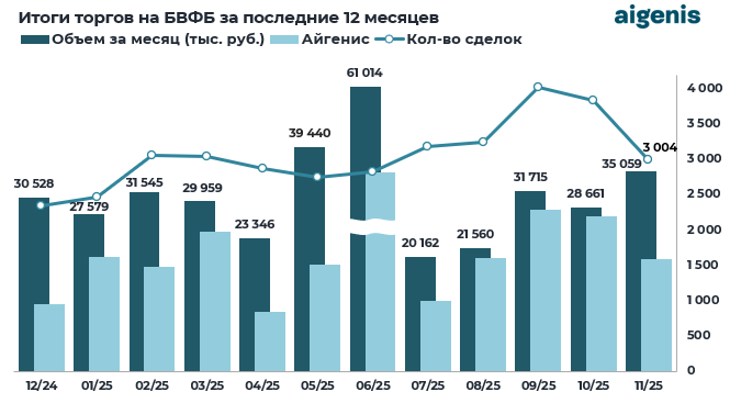 Диаграмма: Итоги торгов на БВФБ за последние 12 месяцев
