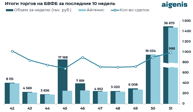 Диаграмма: Итоги торгов на БВФБ за последние 10 недель