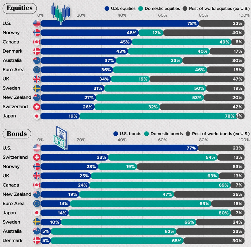 Инфографика: Как инвесторы из разных стран инвестируют в акции и облигации