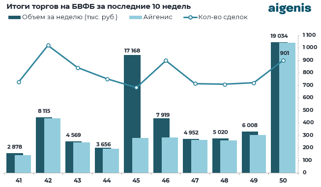 Диаграмма: Итоги торгов на БВФБ за последние 10 недель