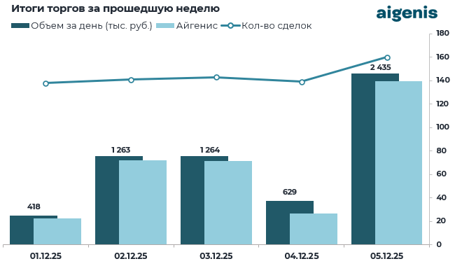 Диаграмма: Итоги торгов на БВФБ за прошедшую неделю