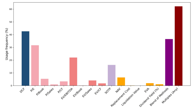 Диаграмма: методологии оценки, распространенность