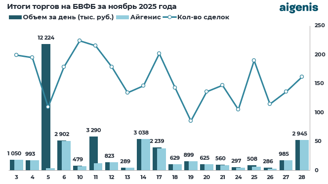 Диаграмма: итоги торгов на БВФБ за ноябрь 2025 года