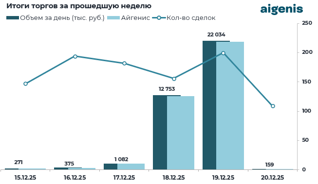 Диаграмма: Итоги торгов на БВФБ за прошедшую неделю