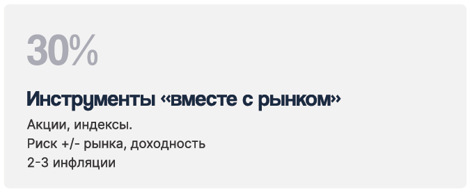 Инфографика: 30% Инструменты "вместе с рынком". Акции, индексы, Риск +/- рынка, доходность 2-3 инфляции