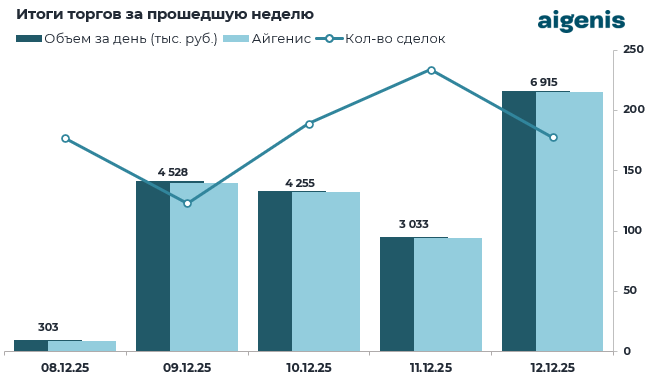 Диаграмма: Итоги торгов на БВФБ за прошедшую неделю