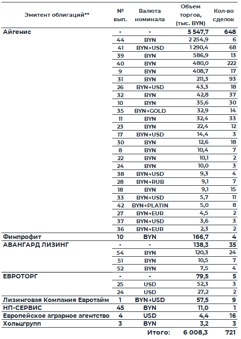 Таблица: Обзор рынка корпоративных облигаций 01.12.2025 — 05.12.2025