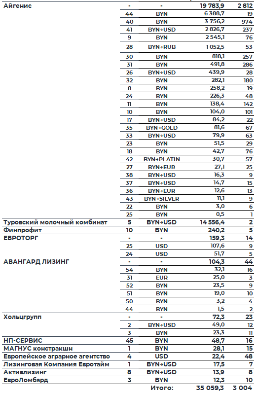 Таблица Обзор рынка корпоративных облигаций за ноябрь 2025 года