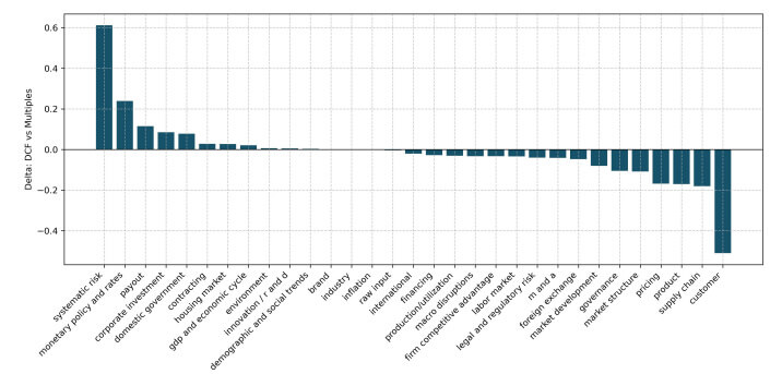 Диаграмма: Распределение внимания между аналитиками использующими DCF и мультипликаторами