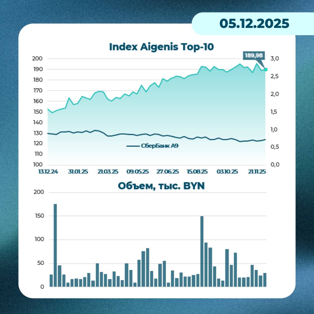 График: динамика индекса белорусский акций Aigenis TOP-10 на 5 декабря 2025 года