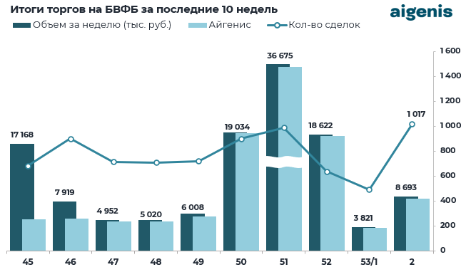Диаграмма: Итоги торгов на БВФБ за последние 10 недель