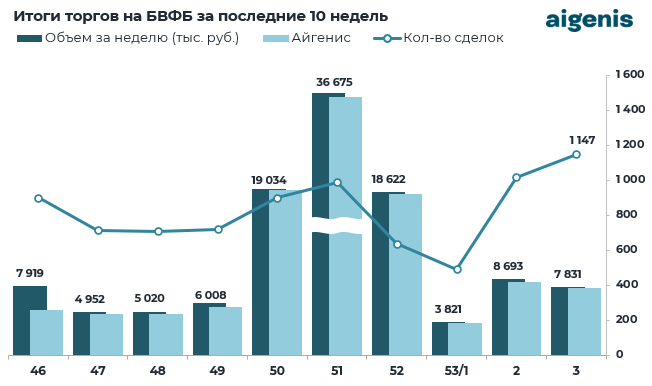 Итоги торгов на БВФБ за последние 10 недель