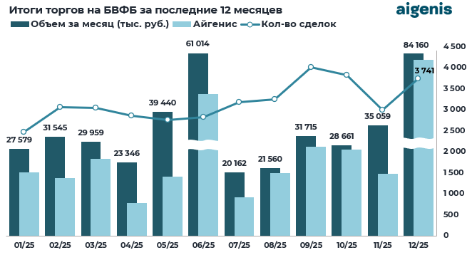 Диаграмма: Итоги торгов на БВФБ за последние 12 месяцев