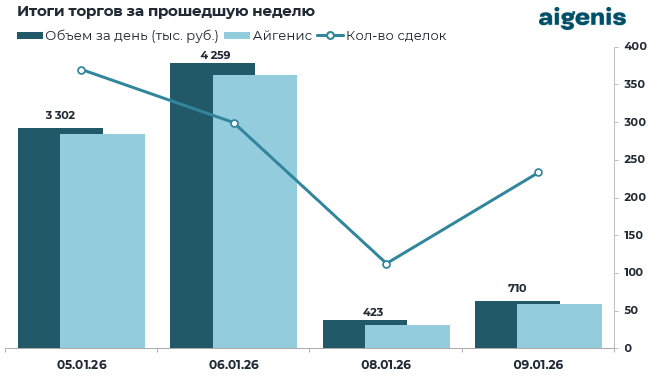 Диаграмма: Итоги торгов на БВФБ за прошедшую неделю