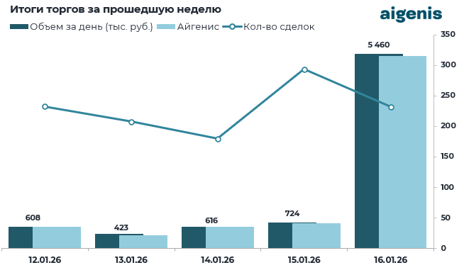 Итоги торгов за прошедшую неделю