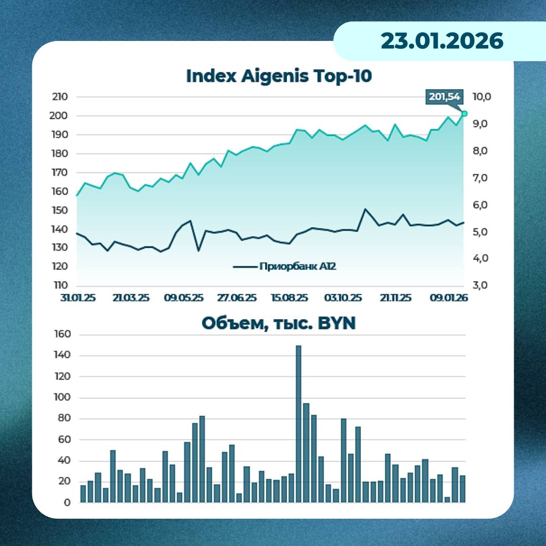 Динамика индекса Aigenis TOP-10 на 23 января 2026 года