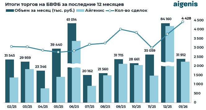 Диаграмма: Итоги торгов на БВФБ за последние 12 месяцев