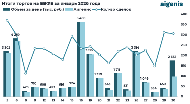 Диаграмма: итоги торгов на БВФБ за январь 2026 года