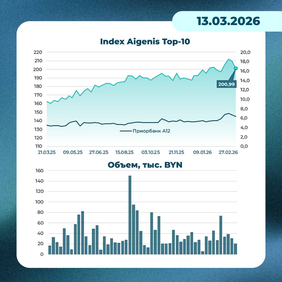 График: динамика индекса белорусских акций Aigenis TOP-10 на 13 марта 2026 года