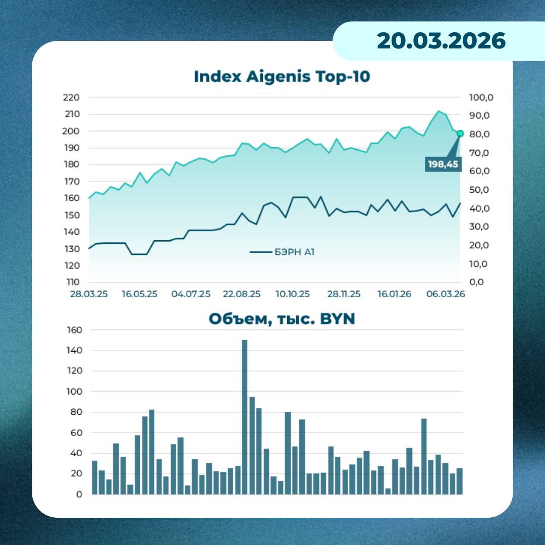 График: динамика индекса белорусских акций Aigenis TOP-10 на 20 марта 2026 года